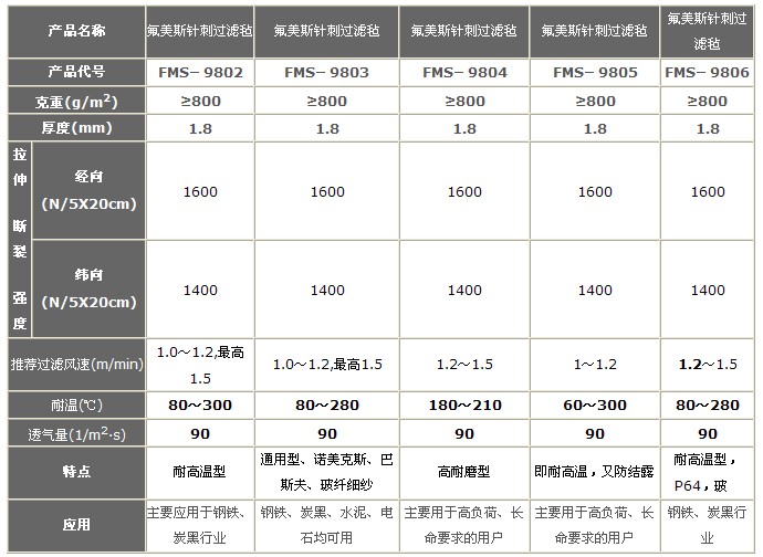 氟美斯針刺氈除塵布袋