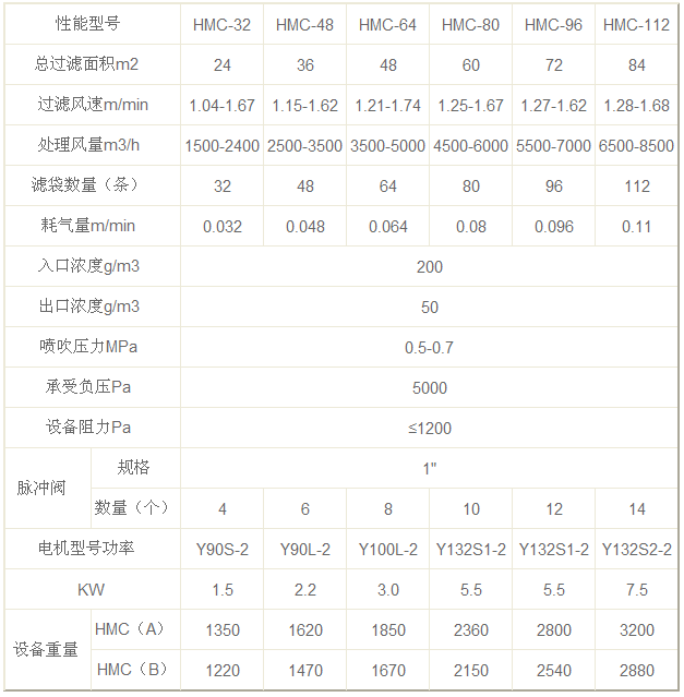 單機除塵器技術(shù)參數(shù)