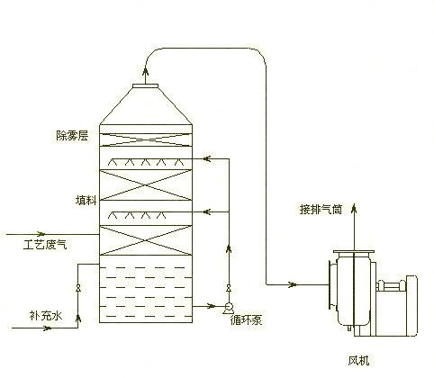 <strong>酸霧吸收塔</strong>