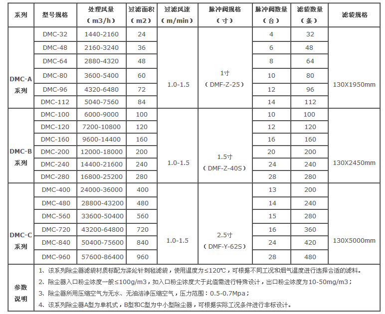 <a href='/xjcccq.html'>橡膠廠除塵器</a>技術(shù)參數(shù)